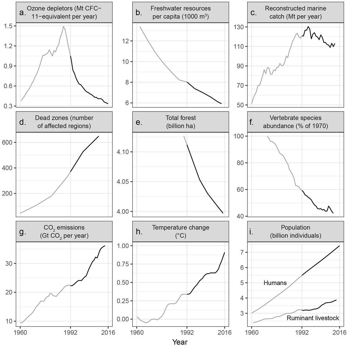 9 globale Entwicklungen auf einen Blick. Ich meine wir brauchen Staaten, die wirksame Umweltprogramme ermöglichen.
Viele Arbeitsplätze gäbe es da!

academic.oup.com/view-large/fig…
