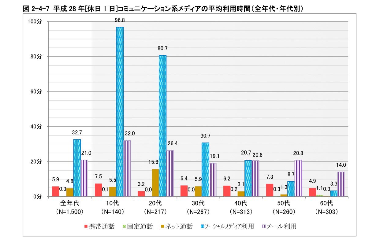 情報通信メディアの利用時間と情報行動に関する調査 Twitter Search Twitter