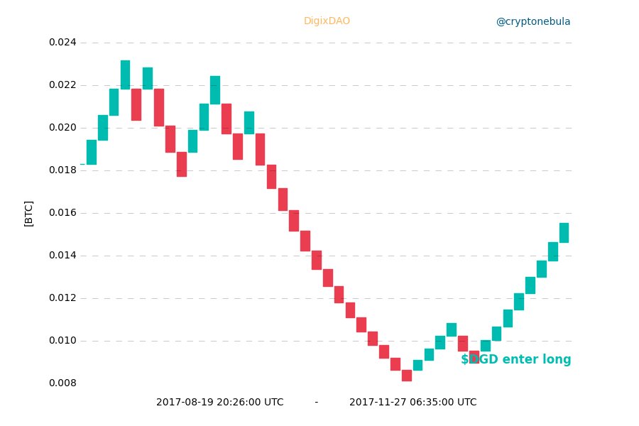 $DGD enter long $crypto #renko #cryptocurrency #btc #bitcoin