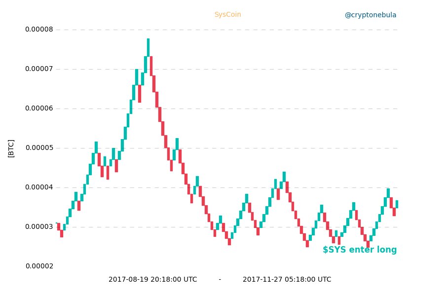 $SYS enter long $crypto #renko #cryptocurrency #btc #bitcoin