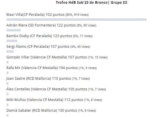 HablemosDBronce's tweet photo. #Top10 jugadores más votados por el #TrofeoHdB #Sub23DeBronce del #GrupoII Enlace a las votaciones -> https://t.co/I31JvGumeF https://t.co/4dqNA2WNgw