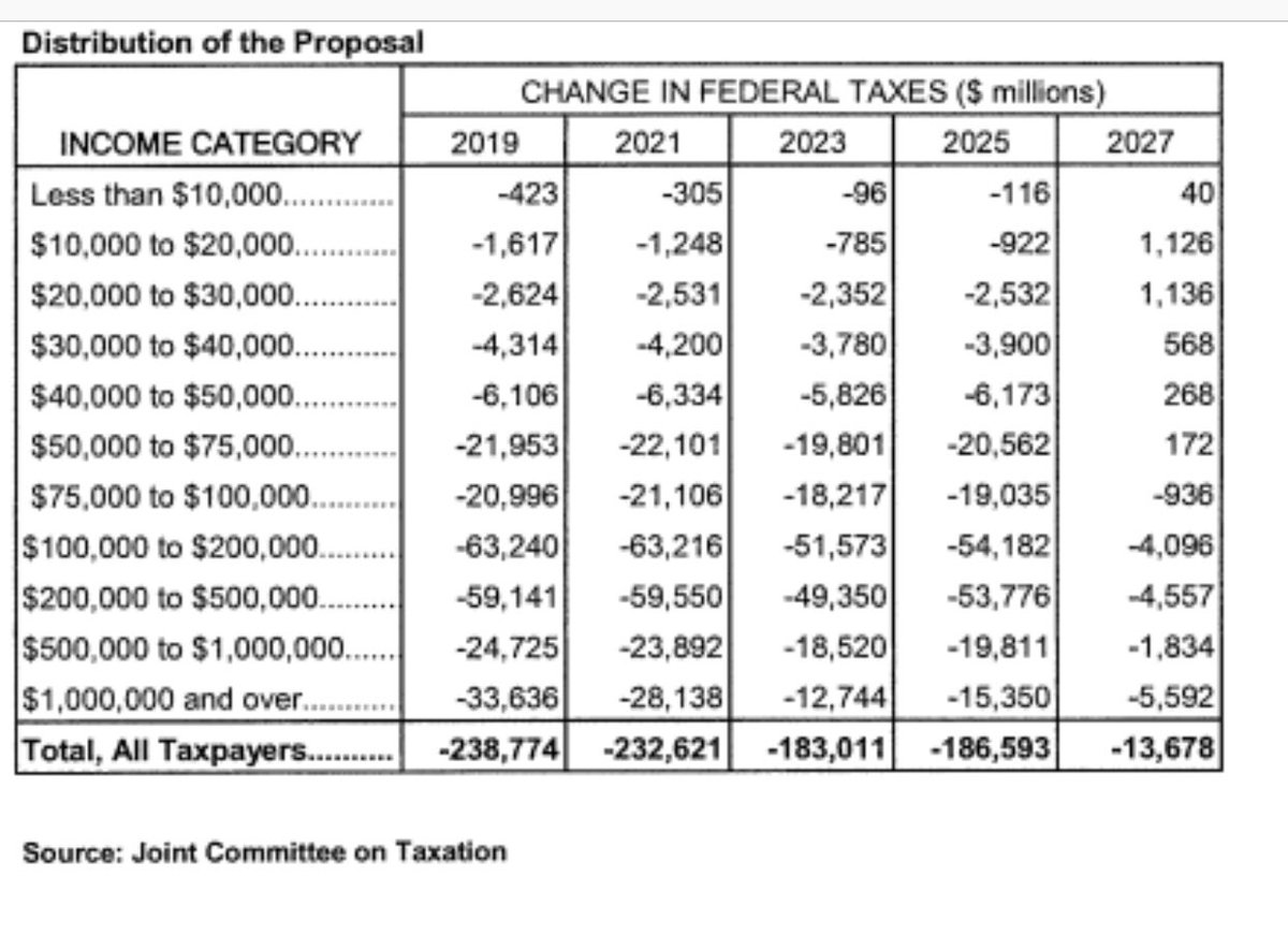 Oops. There it is.

#TaxBill raises taxes on everyone who makes less than $75k.

#GOPtaxplan