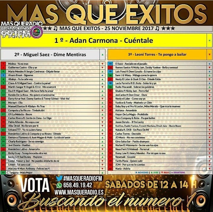AdanOficiHuelva's tweet photo. Otro N1 + para el gran exito #Cuentale de nuestro gran @AdanCarmona esta vez ha sido en @MasQueRadioFM nos alegramos https://t.co/n5il9jf80I
