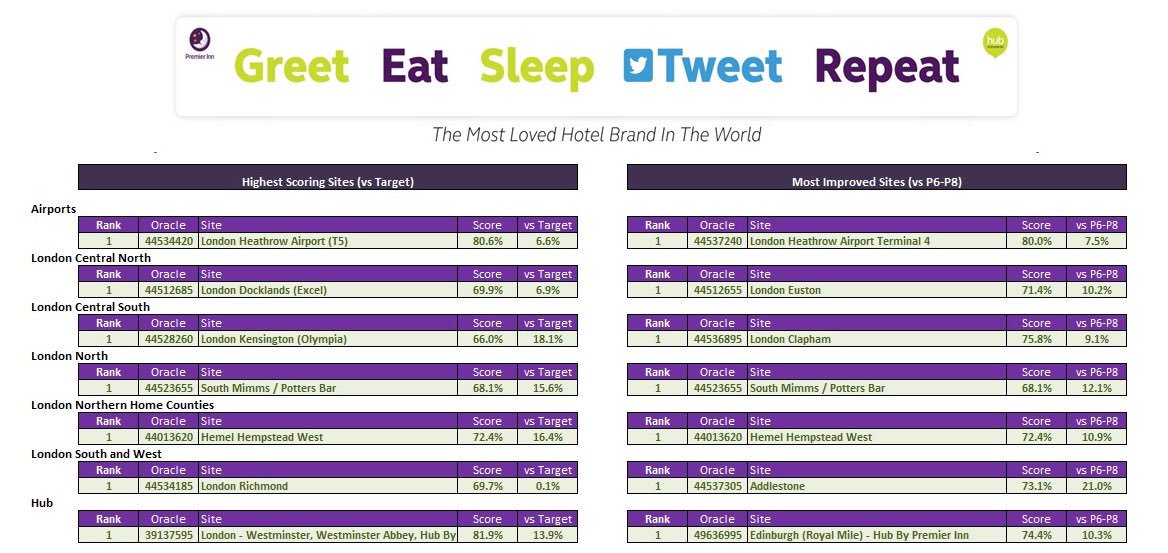 How are your #GreatGreets going? Congrats to our leaders after W3 of P9. 1 week to go! <a href="/LAhMostloved/">LAhMostloved</a>
