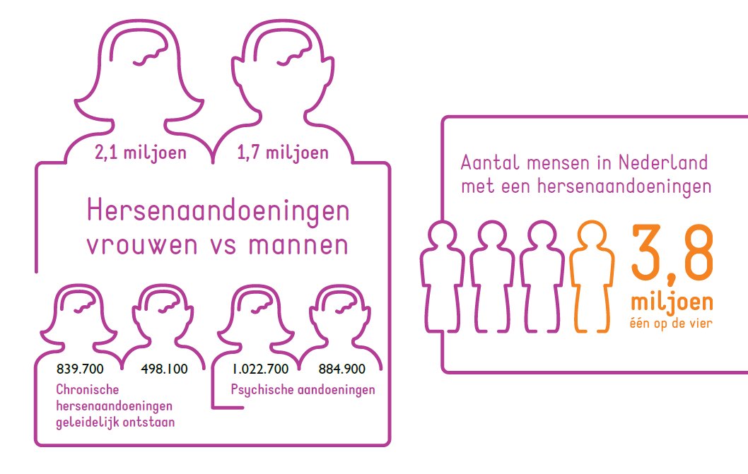 hersenstichting's tweet photo. 1 op de 4 Nederlanders heeft een hersenaandoening, zo blijkt uit onderzoek van het @RIVM in opdracht van de Hersenstichting. https://t.co/ScW7uIpP35 https://t.co/McM5ZIVz5f
