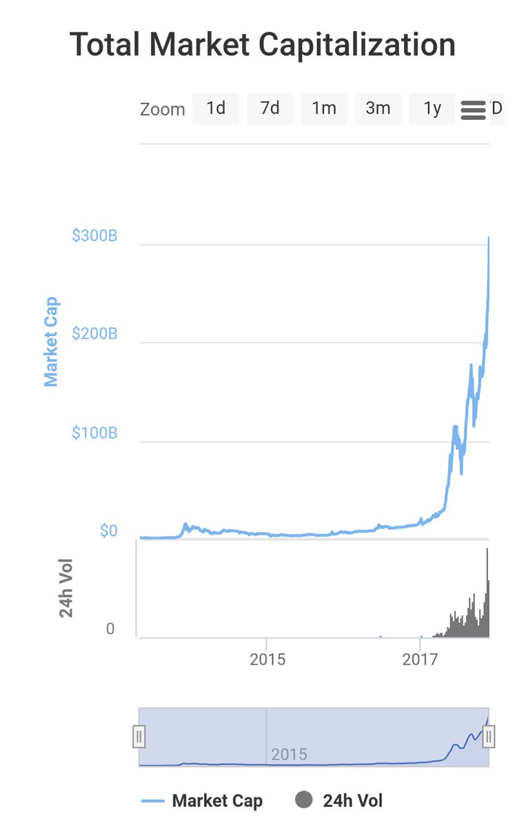 CryptoBull9's tweet photo. Market Capitalization over $300 Billion. This is getting insane!!! $btc $crypto $altcoins https://t.co/xW3cJn6gO7