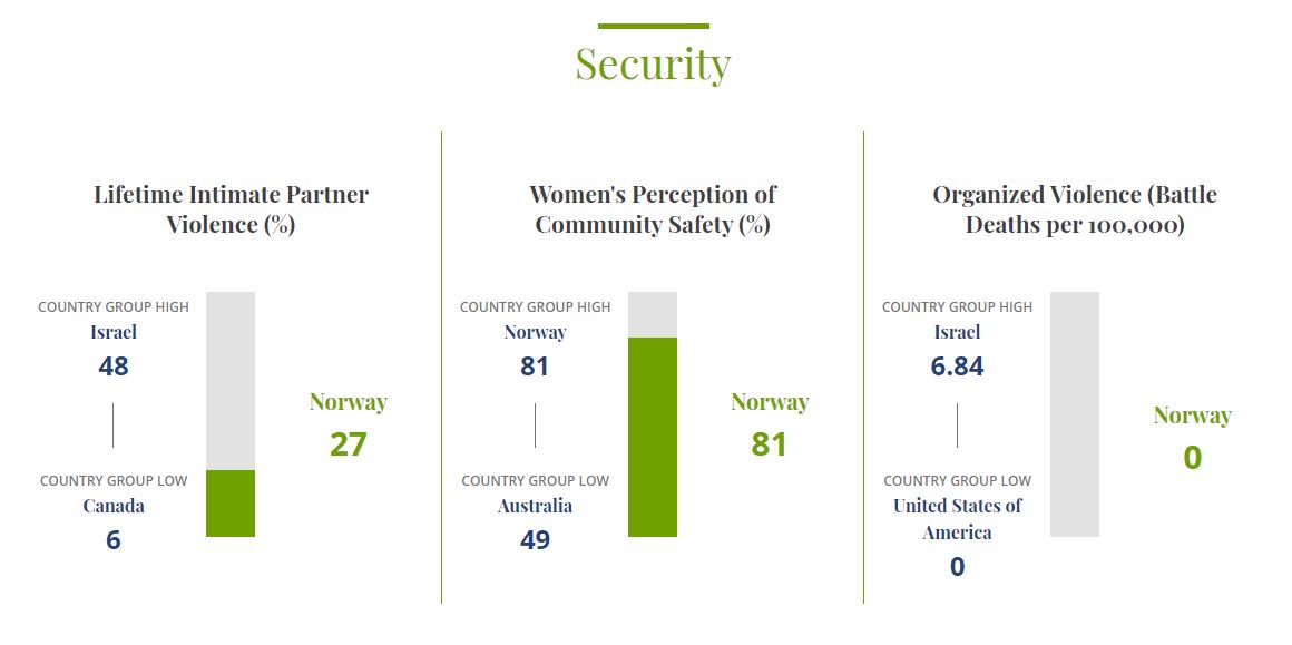 How can Norway improve women’s wellbeing? A key area for action is intimate partner violence.  bit.ly/2B7QvGJ