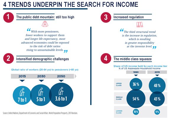 Amundi_ENG's tweet photo. 4 trends underpin the #SearchForIncome and are set to keep #IncomeGeneration at the forefront of investors' needs ๐ https://t.co/tXkptwSDPT #investment https://t.co/2sKcjo3uIZ