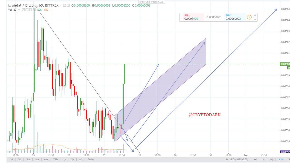 LOrd0fCryptO's tweet photo. Savage!!!! $MTL Flying 13℅ Up since my entry!!

https://t.co/Ofh6sXkYF0 https://t.co/ZePZb2UkwD