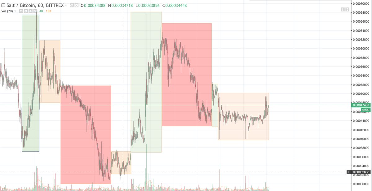Crypto_Buyers's tweet photo. One to look out for long term is SALT, check them out here: https://t.co/50OKM0X0KX
You can borrow cash using your crypto as collateral!
Both the service and the coin look promising, ready to take off from strong support level at 0.00043 📈 https://t.co/U0Hm23luQS