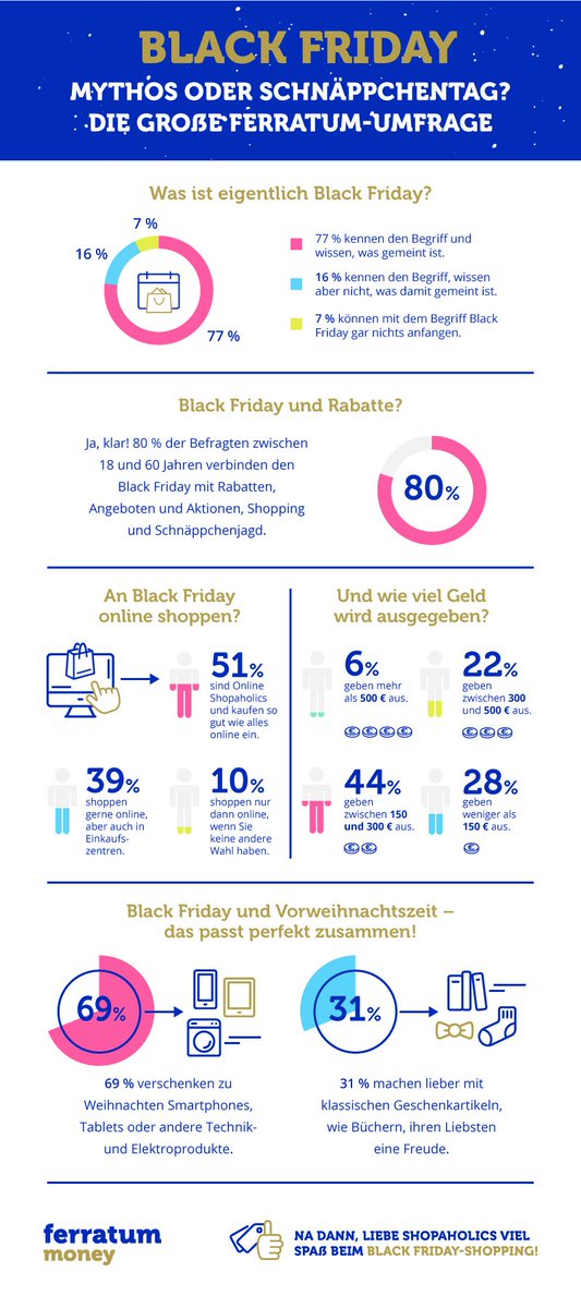 #BlackFriday und #CyberMonday: Mythos oder #Schnäppchentage?  Die große #Ferratum-Umfrage zum Kaufverhalten an Aktionstagen in der Vorweihnachtszeit finden Sie hier goo.gl/PqKFM3