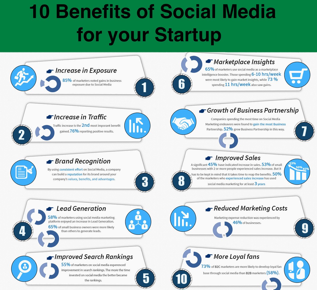 10 Benefits of #SocialMedia for Your #Startup Success [Infographic]
#SMM #SocialMediaMarketing #LeadGeneration #Sales #SEO #Branding