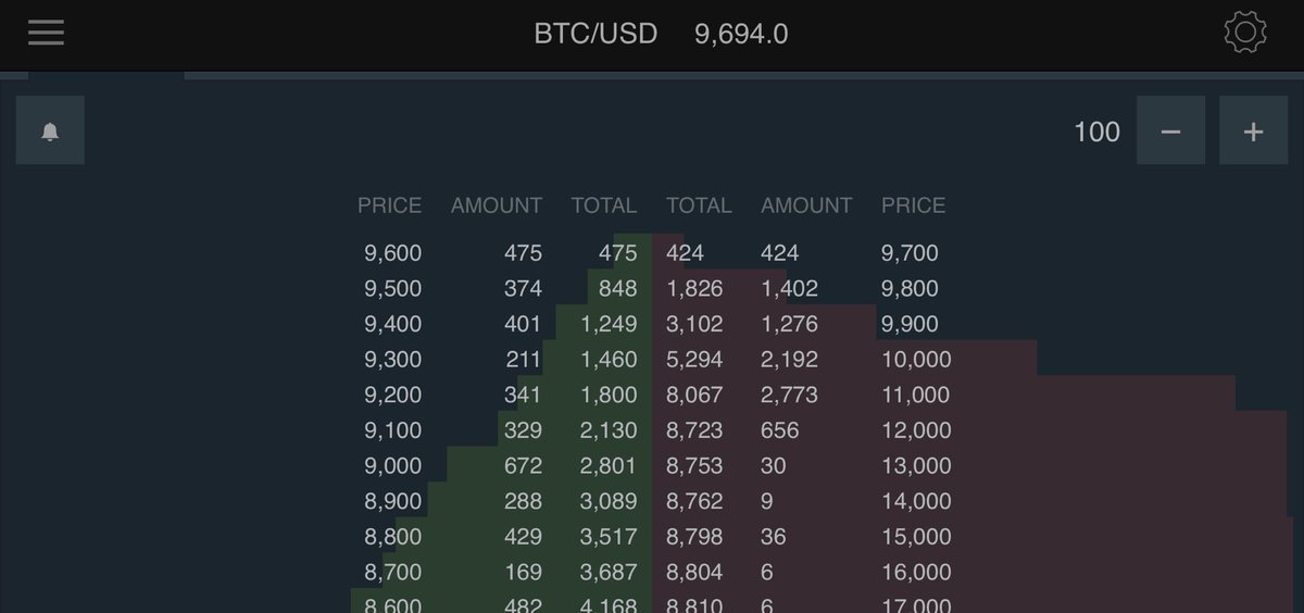 Dlaush's tweet photo. 10K hardest level for $BTC . On #Bitfinex strong resistance near 10k. https://t.co/XGPGhKvUoY