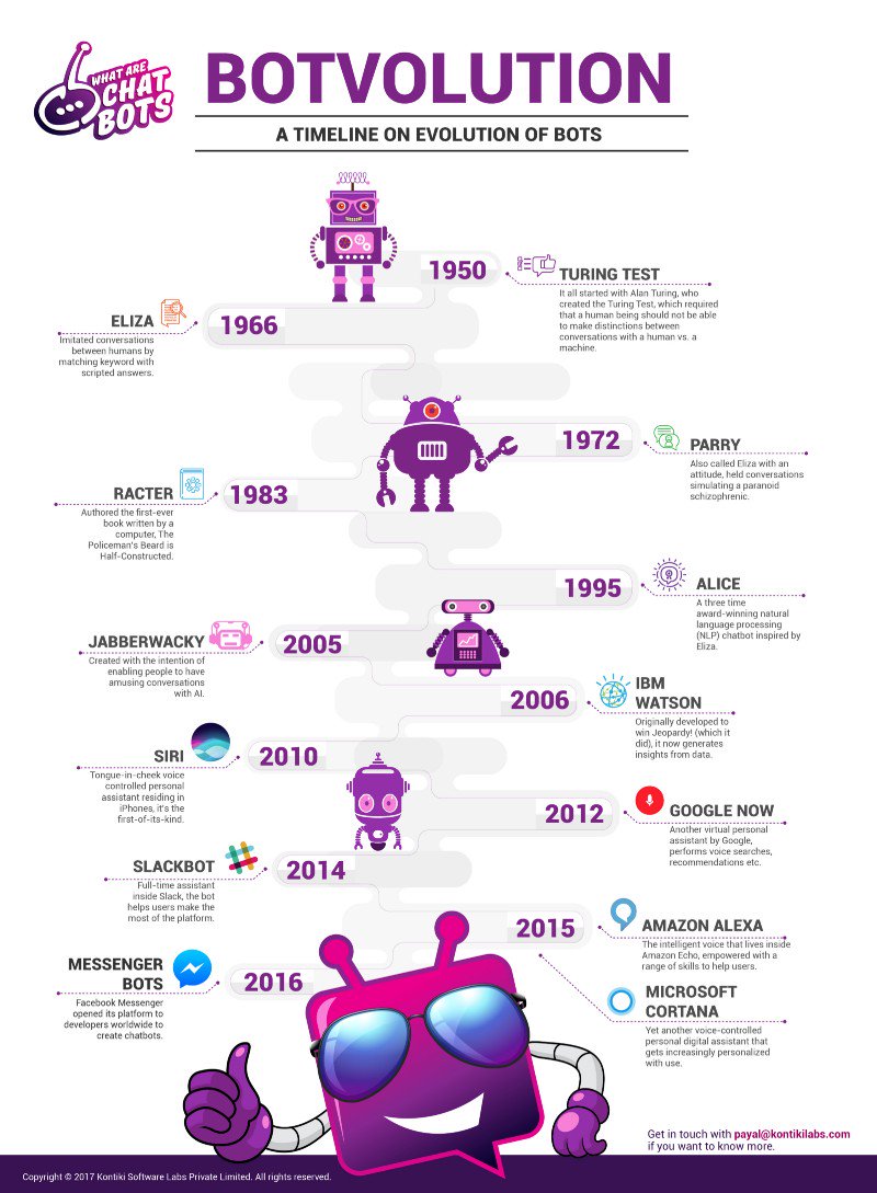 whatarechatbots's tweet photo. Here's the evolution of #chatbots and why they are a big deal now #botvolution https://t.co/0rHgdZZyjj https://t.co/wnpPeIz1V2