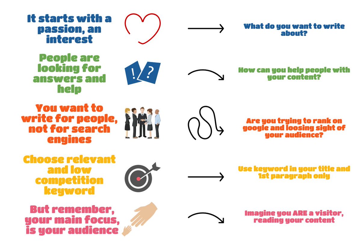 SandraCoffey's tweet photo. It starts with a passion but then you need to find your audience and help answer the questions/problems they have. #contentwriting #content #writing #audience #contentmarketing #passion #writingforaudiences via #successfulwriting #MondayMotivation https://t.co/R5AY8Ch3nM