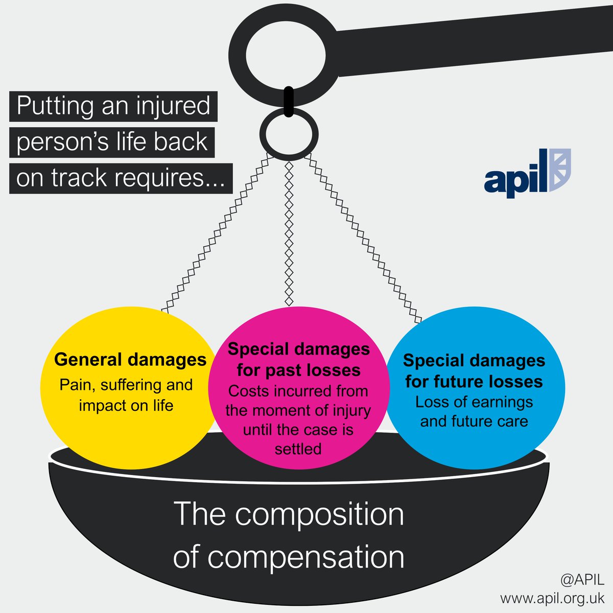 What is compensation and how is it calculated? #Compensationexplained 
apil.org.uk/files/campaign…