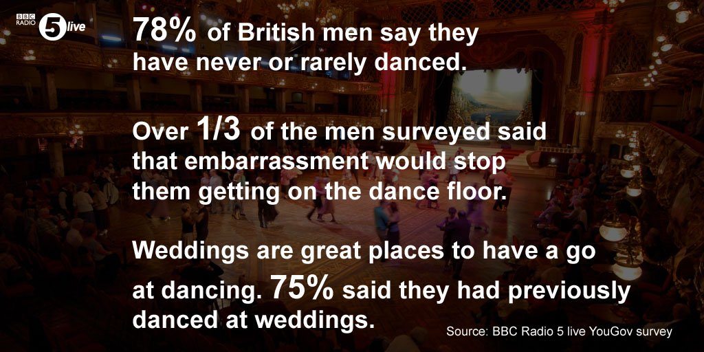 bbc5live's tweet photo. We're live from the Blackpool Tower Ballroom to get as many men dancing as we can. 

📻 https://t.co/UQMSd5TKbb https://t.co/68yJ576F8J
