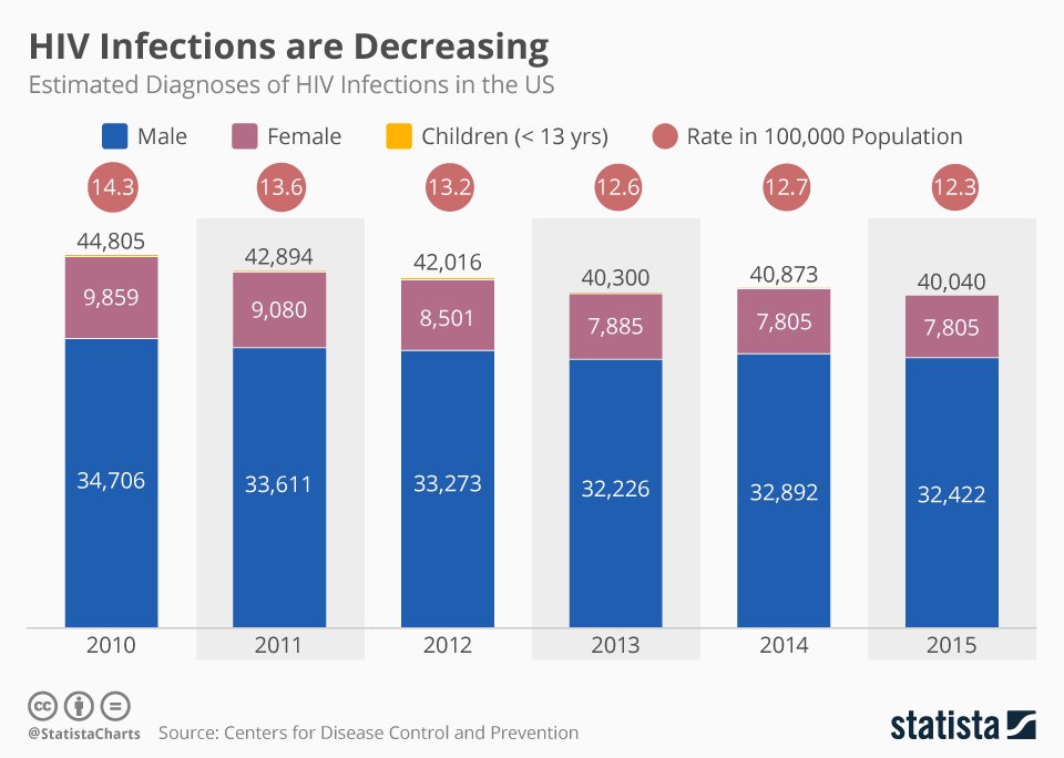 StatistaCharts's tweet photo. Around 1.1 million people in the United States live with #HIV. Since 1988, once a year the #WorldAIDSDay2017 takes place on December 1 - via @CDCgov
https://t.co/83BDz99ZHA https://t.co/XSJgEuV7VP