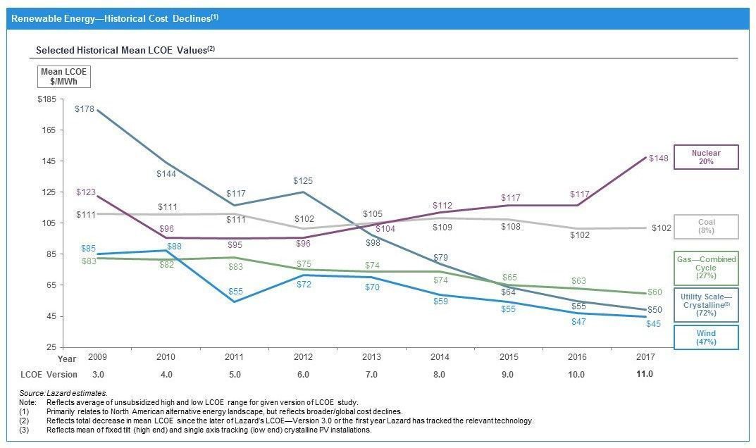 AssaadRazzouk's tweet photo. New Solar and Wind are Cheaper than Any Other Power Generation Source Including New Gas, Coal or Nuclear Plants. Period. 

Via Lazard and @thinkprogress #climate https://t.co/cZr4Hp7LSU