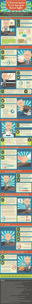 SpendSaveInvest's tweet photo. 10 financial lessons that we can quickly learn from Warren Buffett. #finance #WarrenBuffet #wealth https://t.co/Mpz0luaZ9T