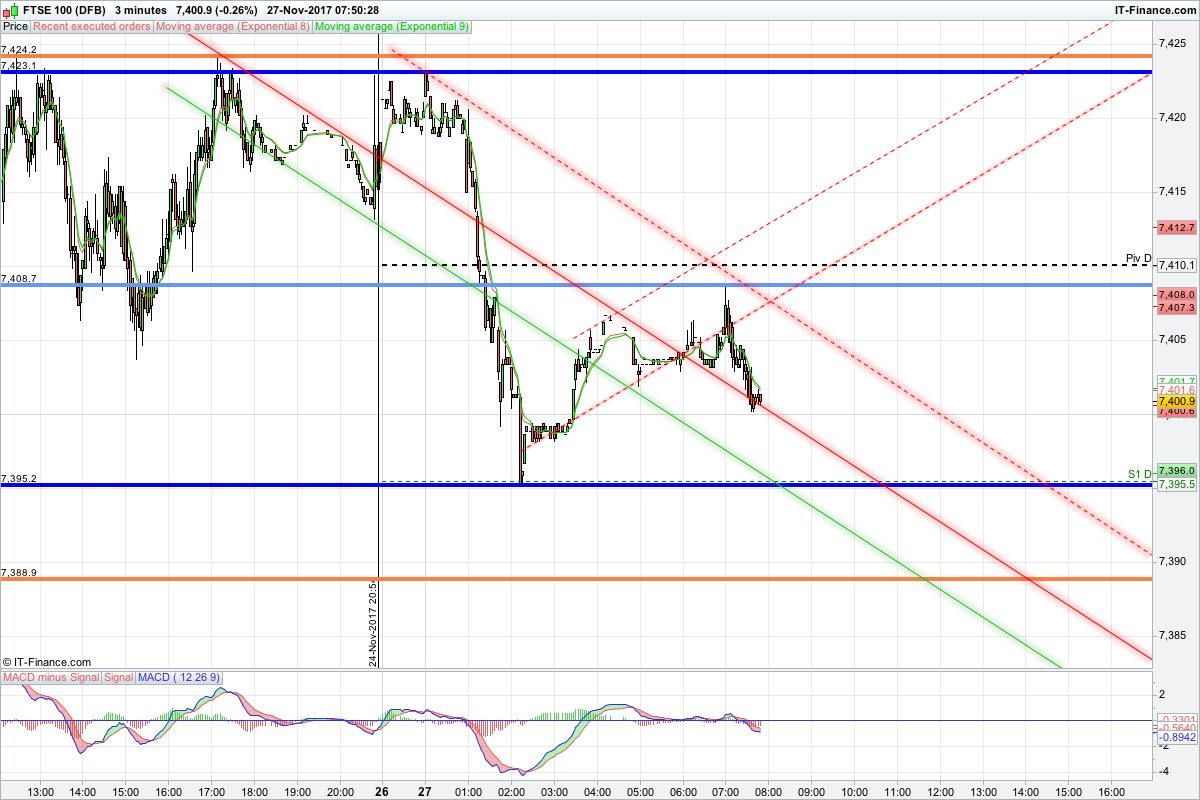 WaveCycleTrade's tweet photo. #FTSE: TPA members have now banked 25 points of profit in FTSE before 9.00 am today with 25% of their original long positions left to run for more with stops above the original entry. Visit us - https://t.co/pLFk9BmjRL #WaveTrader #Stockmarket #WaveForecast https://t.co/6zpPT2Hcse