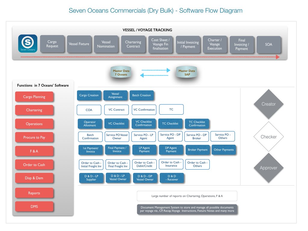 7OceansGenesis's tweet photo. Seven Oceans Commercials has enhanced features for large corporates.
Firstly, every stage can be audited internally and or externally through a creator, checker and approver cycle.
Secondly, a detailed and methodical integration has been done with SAP.
#chartering #postfixture https://t.co/5uk5VP1A3K