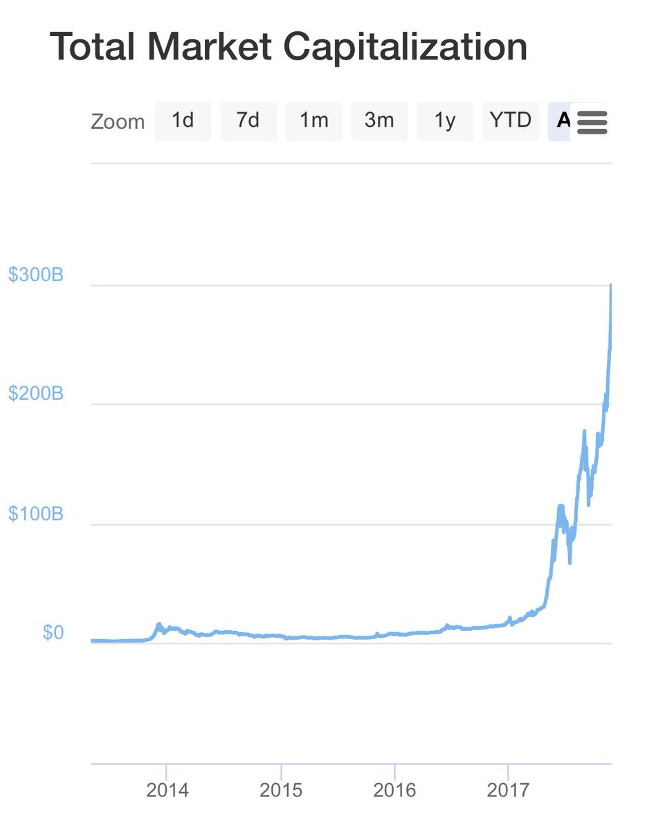 dimabuterin's tweet photo. What can I say, I like round numbers. Nice milestone reached - usd $300 billion in crypto! And we started the year with about $10 billion... https://t.co/Lcb64yoAnK