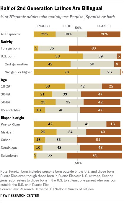 pewidentity's tweet photo. A majority of English-speaking Hispanics in the U.S. are bilingual https://t.co/juUiRUiCKc https://t.co/nY7AvGMNEY