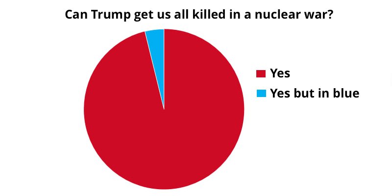 derekjESQ's tweet photo. People keep asking me about the nuclear launch process and the President's power to use nuclear weapons, so I put everything you need to know in this helpful chart. #NoRedButton https://t.co/NQFkGAVbCX