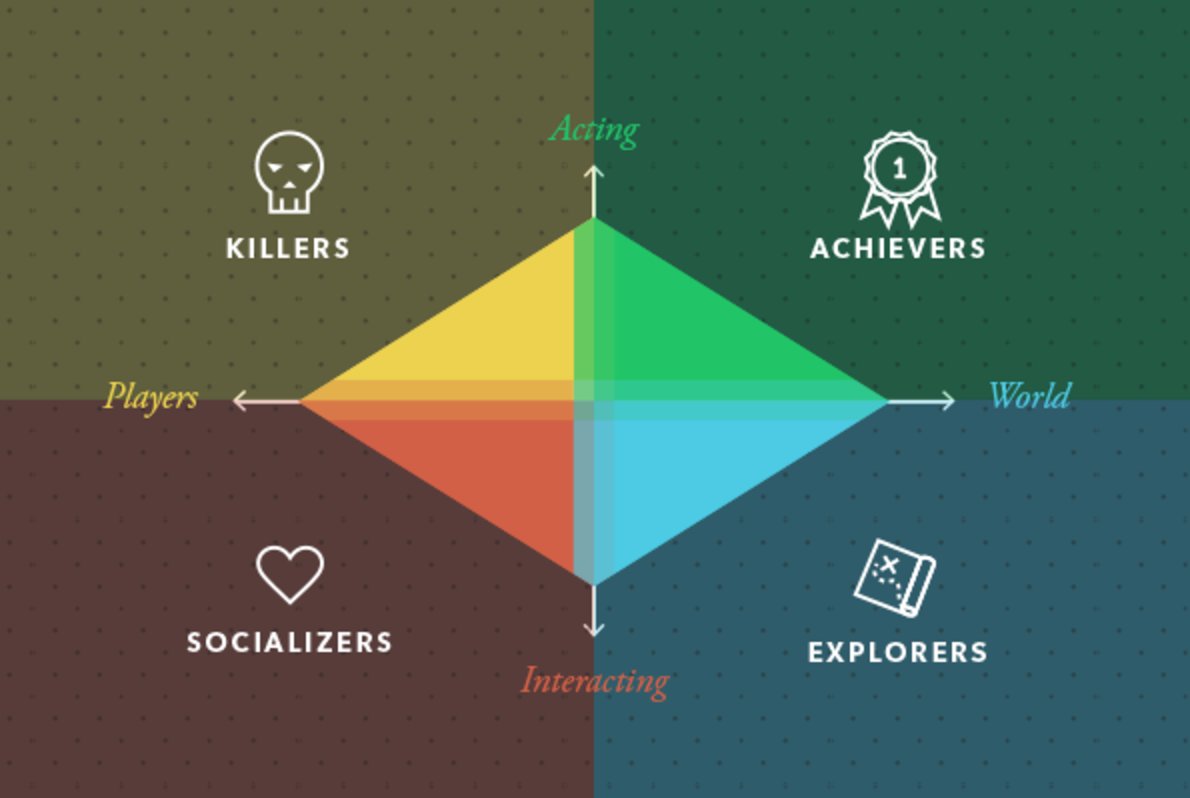 teamgamepie's tweet photo. There are several player's categories, but it still difficult to be precise when talking about human behavior. @GameAnalytics goes into player "taxonomy" and made this article to help you refine your target:
>> https://t.co/RwnFoWoVbX

#indiegame #indiegamedev #gamedev #indiedev https://t.co/BiTv23jE8M