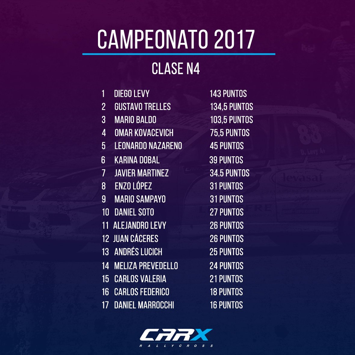 CARXRallycross's tweet photo. ⭐️¡Final! Así quedaron los tres Campeonatos 2017 en las Clases Junior, N4 y Maxi Rally. 🏁🏁 https://t.co/jY7CTRawIq