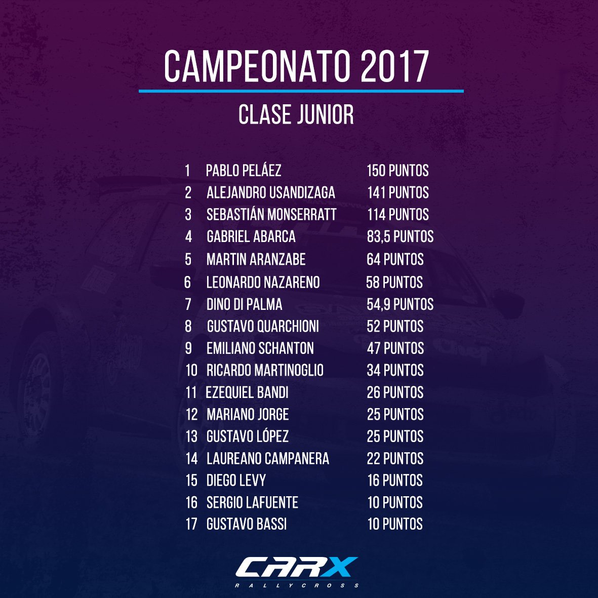 CARXRallycross's tweet photo. ⭐️¡Final! Así quedaron los tres Campeonatos 2017 en las Clases Junior, N4 y Maxi Rally. 🏁🏁 https://t.co/jY7CTRawIq