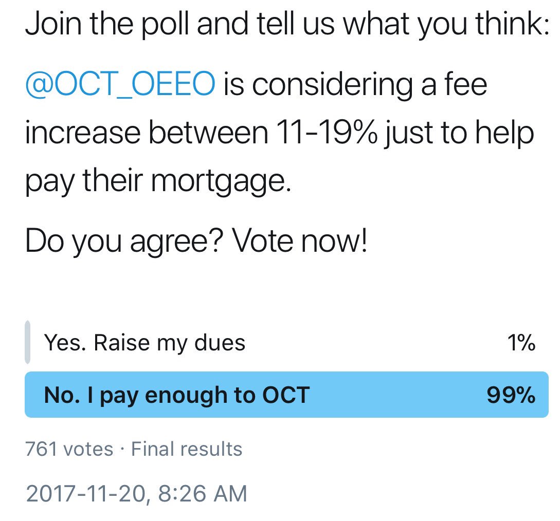 Teachers: I asked and you responded!

An overwhelming 99% of teachers say NO to an <a href="/OCT_OEEO/">OCT_OEEO</a> fee hike.

Clearly our members want the College to live within its mandate and live within its budget.

I will relay your views to College Council on December 7

#ETFO #OSSTF #aefo #oecta