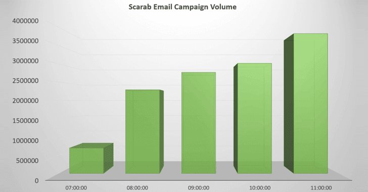 Security_FAQs's tweet photo. “A massive malicious email campaign that stems from the world's largest spam botnet Necurs is spreading a new strain of ransomware at the rate of over 2 million emails per hour and hitting computers across the globe.” https://t.co/t0E67S3pF9 by @TheHackersNews https://t.co/ZvFXNrD9mO