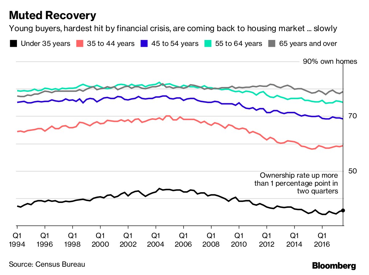 business's tweet photo. Millennials in the U.S. would like to own homes, too, if only the economy would let them https://t.co/0TH73dTEzj https://t.co/AAdIb6DUQF