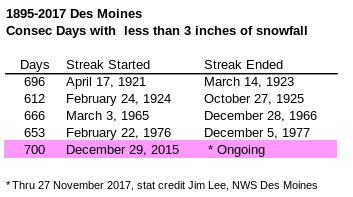 akrherz's tweet photo. Today will be the 700th day in a row without 3+ inches of snow falling for Des Moines, longest on record. h/t @NWSDesMoines https://t.co/vU0JvXQmMZ