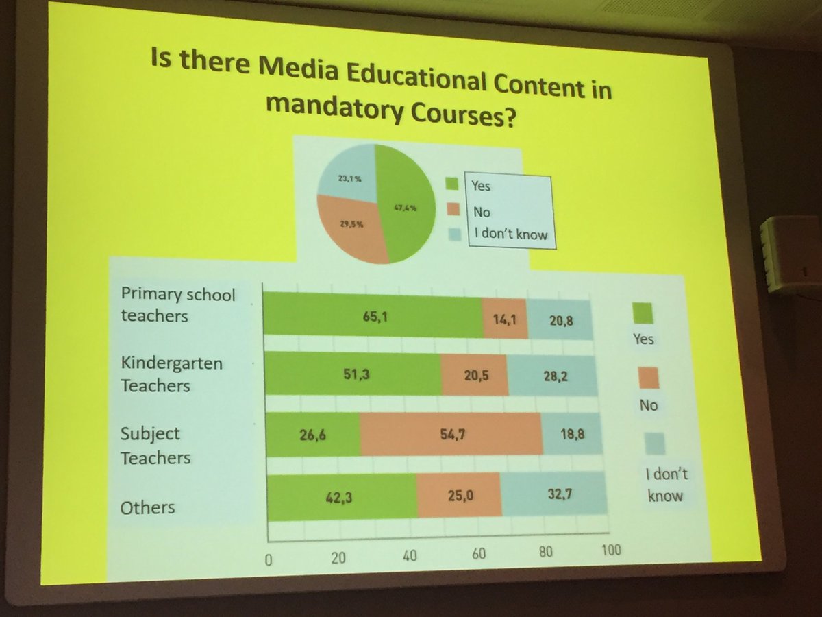 lindamannila's tweet photo. Many pre-service subject teachers lack media education in mandatory teacher training courses. Still need to teach it themselves! #mec2017 https://t.co/7huWzqDsxg