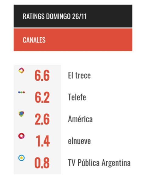 leoarga's tweet photo. El último programa de Lanata ( #UltimoPPT2017 ) fué lo más visto y el domingo lo ganó @eltreceoficial #Rating https://t.co/kDGXOORvI7