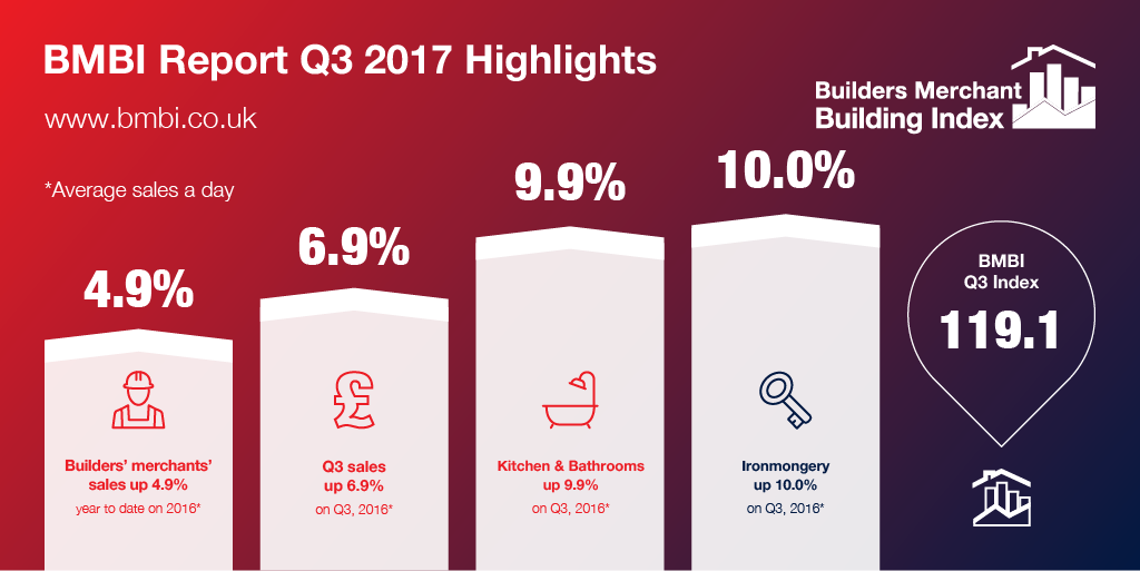 TheBMBI's tweet photo. Builders’ merchants’ average sales a day up 4.9% year to date on 2016 – read the full report here: https://t.co/UdRuyRYBw0 #Builders #RMI #Housing #Construction @bmf_merchants @GfK https://t.co/0qhaZjTotc