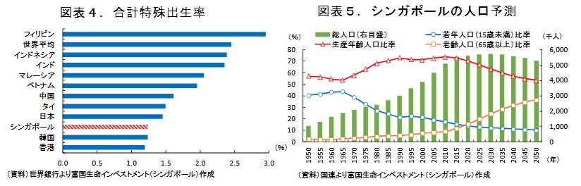 Bot08 日本カネ不足協会 会員 合計特殊出生率 シンガポールの人口予測