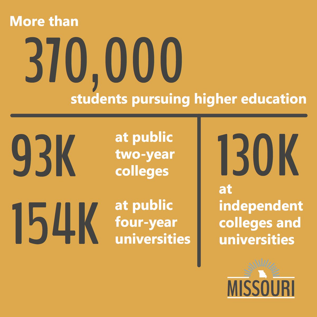 MODHEWD's tweet photo. Today's students are tomorrow's talent. More than 370,000 students are pursuing higher education in Missouri. #WhyMissouri #highered https://t.co/tehpVeAPA9