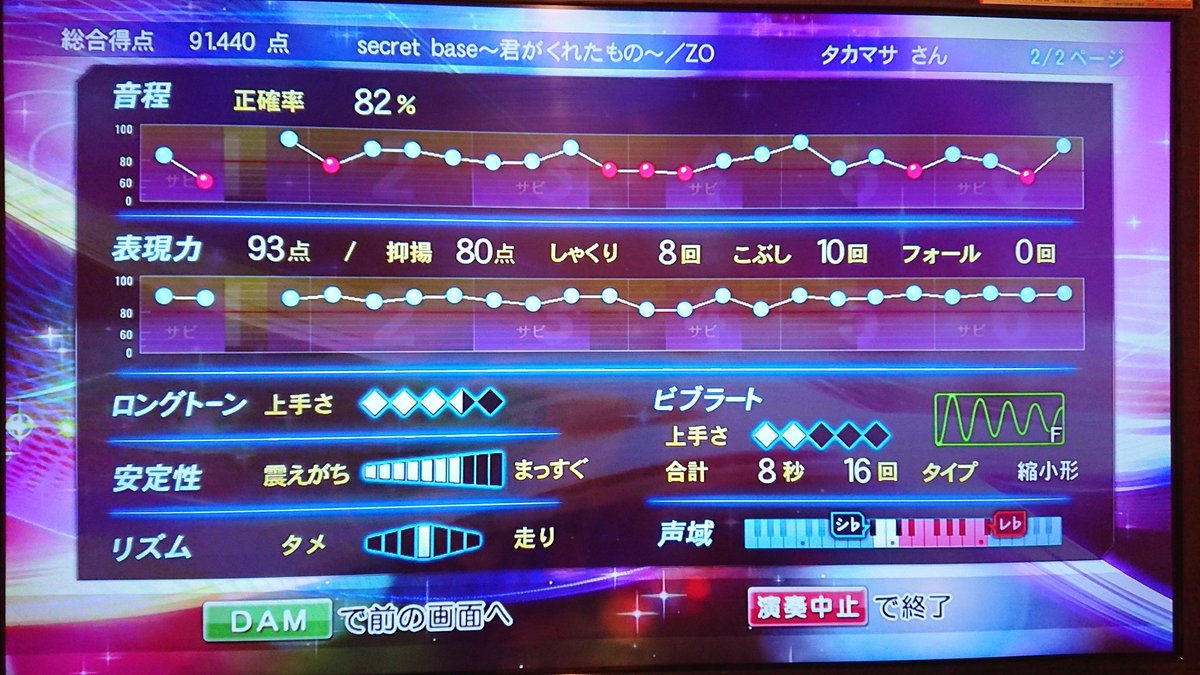 タカマサ 似顔絵 ダイエット中 今日のカラオケの点数 抑揚 をつけるコツをつかんだのか 色んな曲で90点出るように O O マイクの距離変えたり 不自然な箇所で大きな声出す 時もある ゲーム的な歌い方なので 人前では歌えないけどw Secret