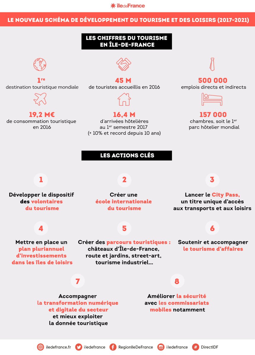 La région <a href="/iledefrance/">Région Île-de-France</a> a adopté le schéma de développement du #tourisme et des #loisirs afin de répondre aux nouvelles attentes des #touristes #TourismeIDF bit.ly/2BdBVgf