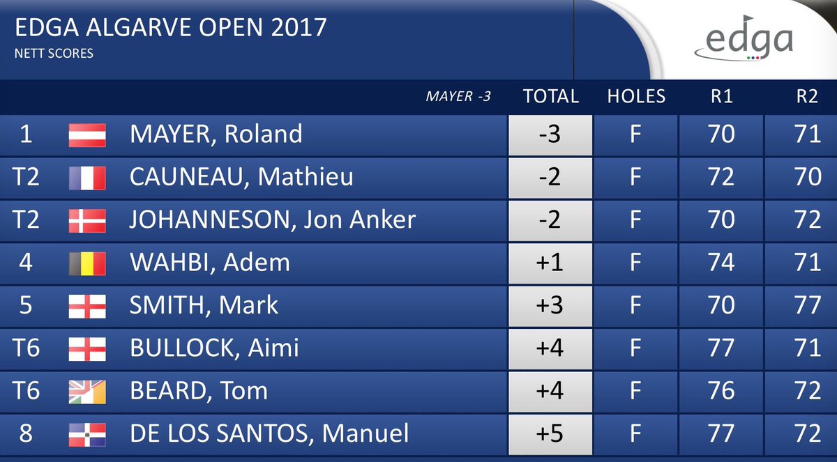 AimiMSgolfer's tweet photo. Great couple of days golf at European Disabled Golf Algarve Open, 6th in Nett comp. #MSwarrier https://t.co/Cp8k83M9KP