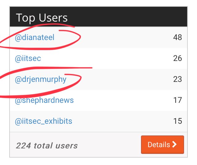 ilash's tweet photo. #iitsec Look at @Scraawl’s Top User board! @DianaTeel @DrJenMurphy 
Get tweeting @iitsec folks! Live updates here 
https://t.co/msGvQiCbcv https://t.co/HHyJsvdLq8