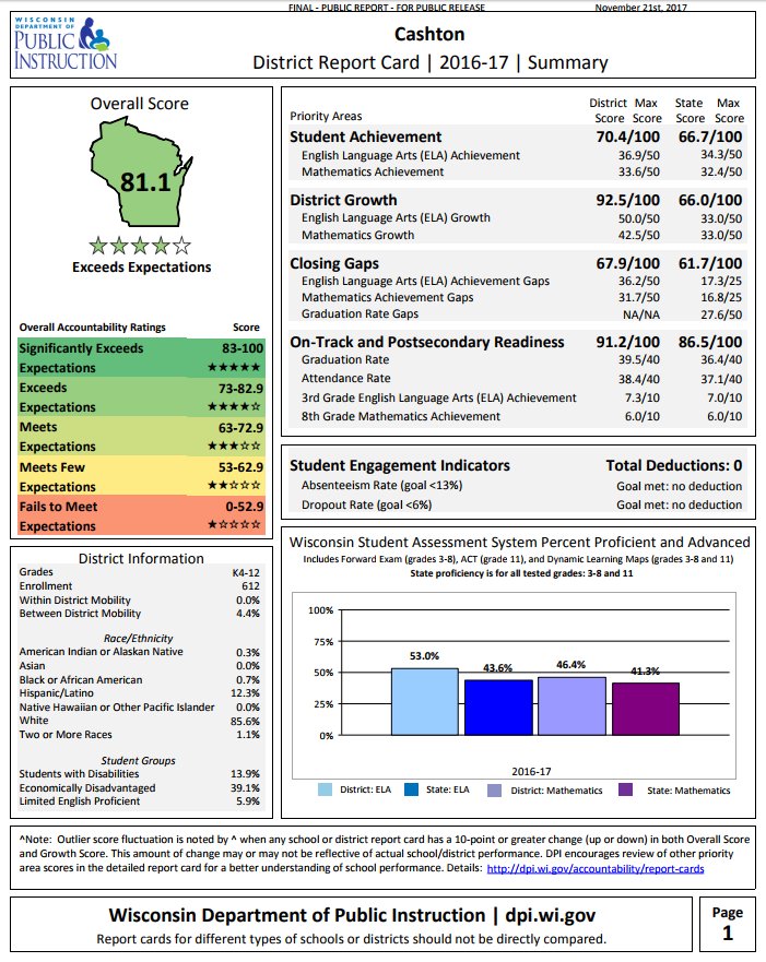 Congratulations to our students and all who helped them earn positive scores on the most recent Accountability Report Card!  We're proud of your success!  #cashtonpride
