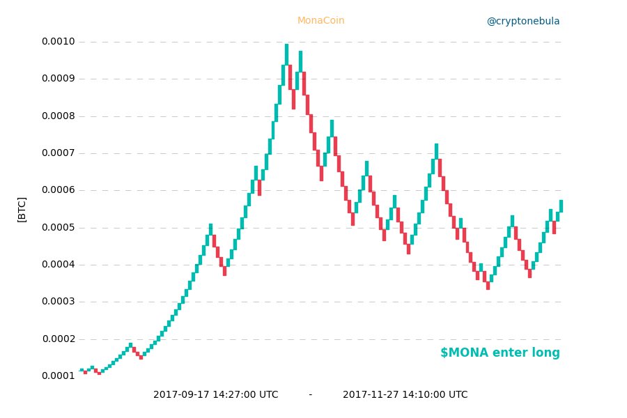 $MONA enter long $crypto #renko #cryptocurrency #btc #bitcoin