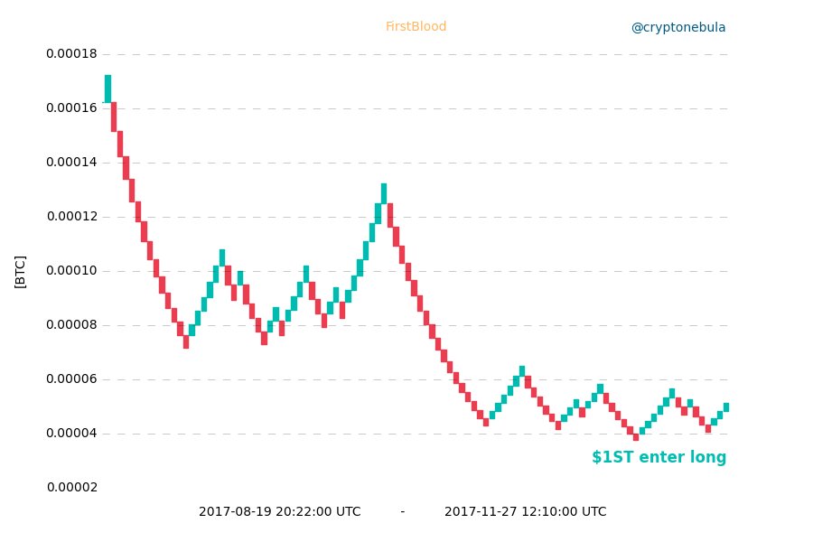 $1ST enter long $crypto #renko #cryptocurrency #btc #bitcoin