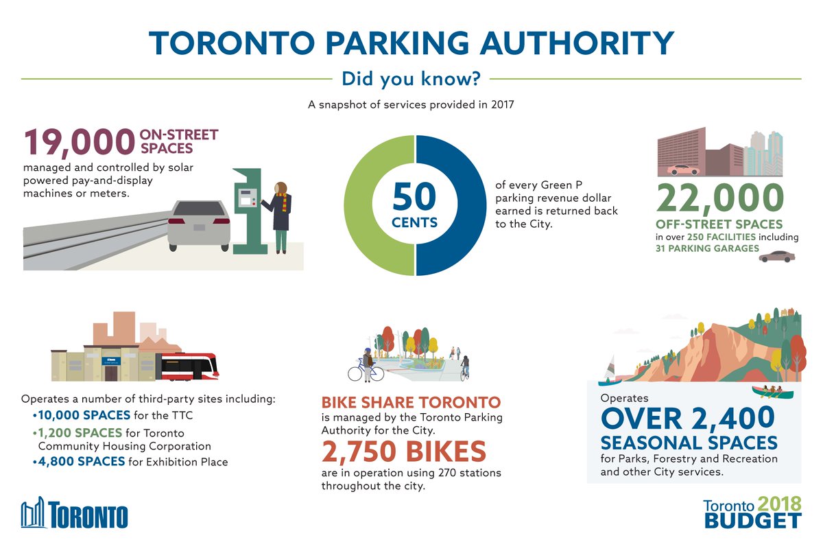 cityoftoronto's tweet photo. Find more info on the rate supported budgets for Parking Authority, Toronto Water and Solid Waste Management. 

More on our #TObudget page at https://t.co/5IJ5dyA7y8 https://t.co/nB6gliPruv