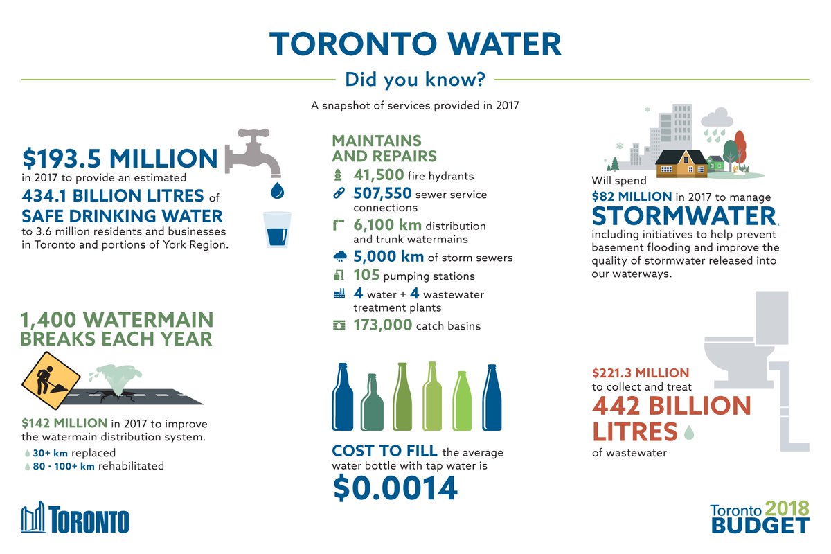 cityoftoronto's tweet photo. Find more info on the rate supported budgets for Parking Authority, Toronto Water and Solid Waste Management. 

More on our #TObudget page at https://t.co/5IJ5dyA7y8 https://t.co/nB6gliPruv
